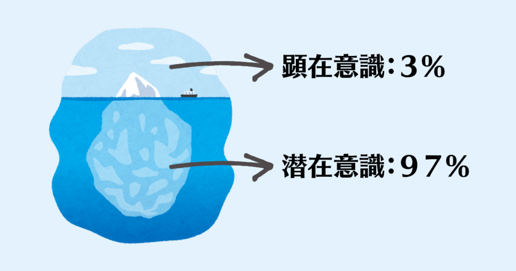 顕在意識：全体の約3%（意識的に気づいている部分）
潜在意識：全体の約97%（無意識の部分）