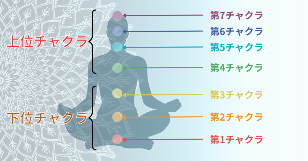 下位チャクラ（第1〜第3）と上位チャクラ（第4〜第7）の役割の違い